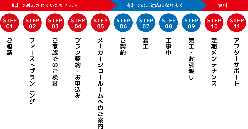 リフォームの流れ