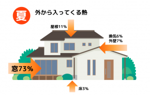 夏場の暑さの原因は『窓』？