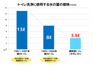 トイレはどれだけ水を使うの？