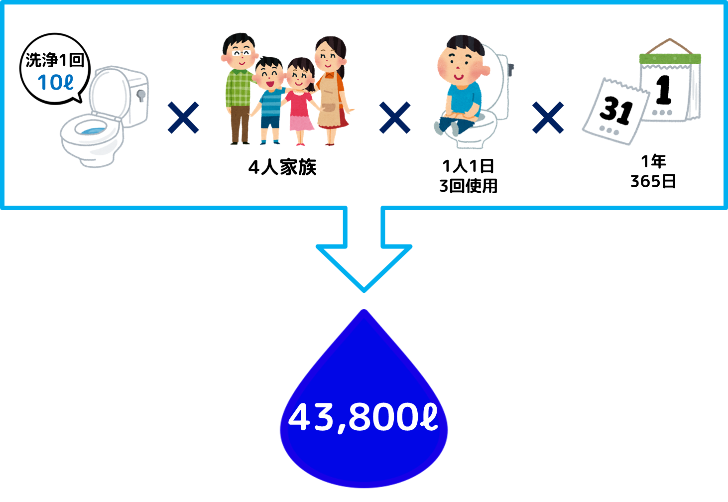 トイレで使う水の量は？｜砺波市, 射水市,高岡市 水廻り  