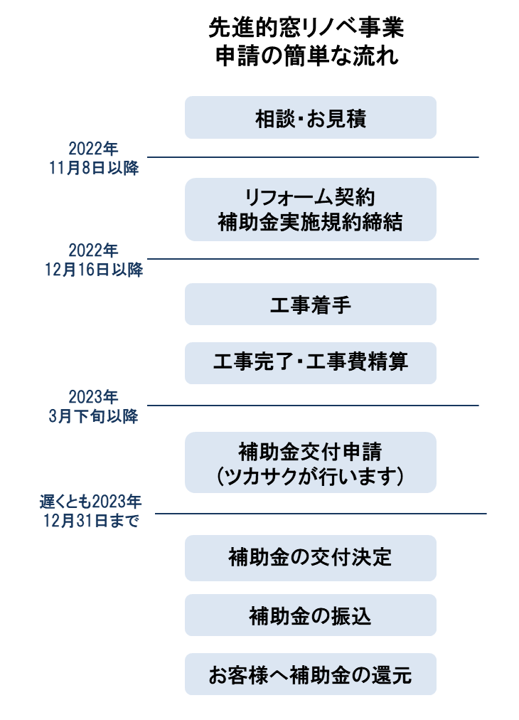 最大200万円もらえる！窓の補助金『先進的窓リノベ事業』