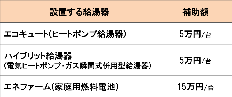 給湯器設置で補助金がもらえる！『給湯省エネ事業』