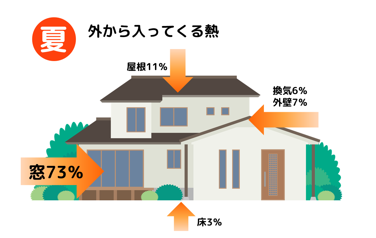 夏の暑さ！気になる光熱費！リフォームで解決！