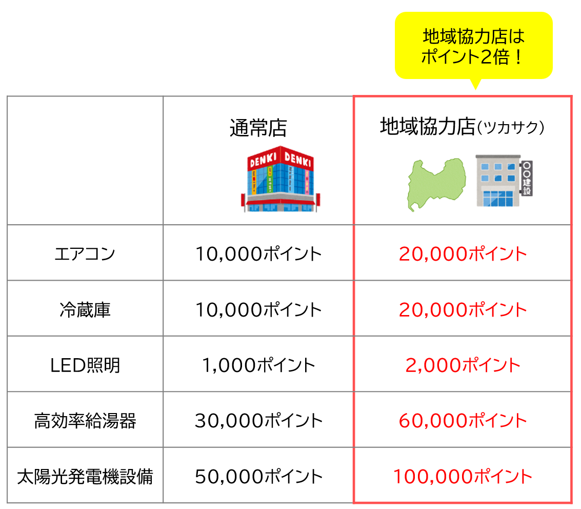 富山県民必見！】お得な『とやま省エネ家電購入応援キャンペーン』を